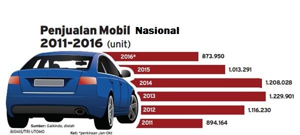 Penjualan Mobil di Bali, Akhir tahun Diprediksi Mencapai 25.800 unit, Tahun 2017 Naik Tipis  